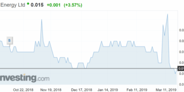 Oil: 88 Energy regroups after disastrous Winx-1 result - Stockhead