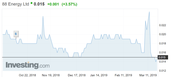 Oil: 88 Energy regroups after disastrous Winx-1 result - Stockhead