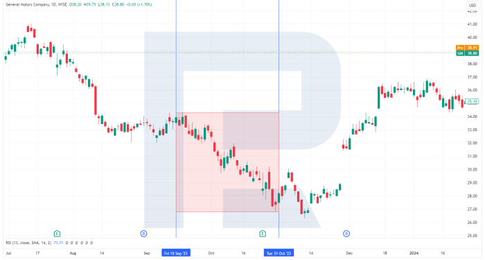General Motors Stock Forecast for 2024 – GM Technical Analysis