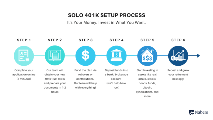 Solo 401k Setup Process - Solo 401k